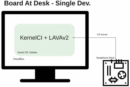 Board At Desk - Single Dev. Schema