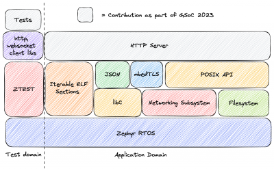  HTTP Server Layers